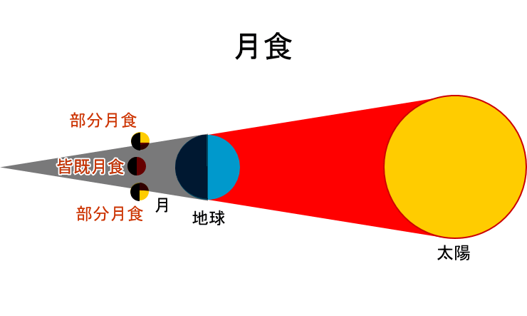 Gesshoku 月食